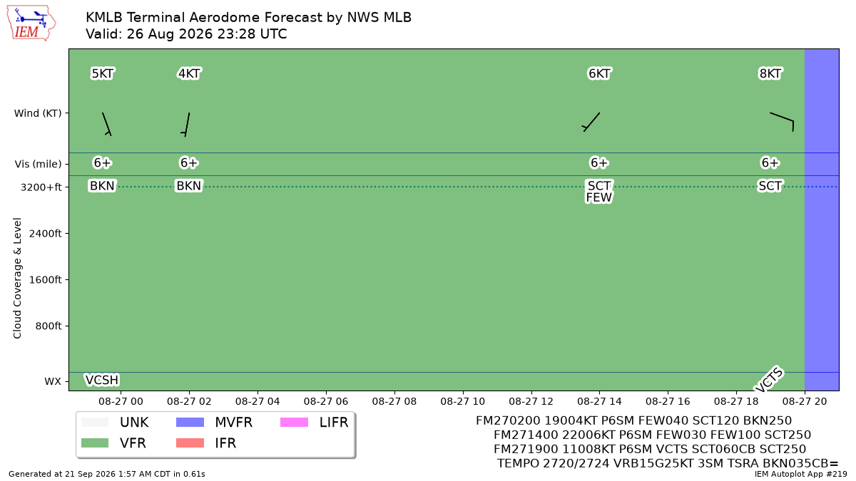 Generated chart